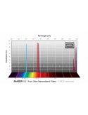 BP2961475 -- Baader S-II 1¼" Ultra-Narrowband-Filter (4nm) - CMOS-optimized